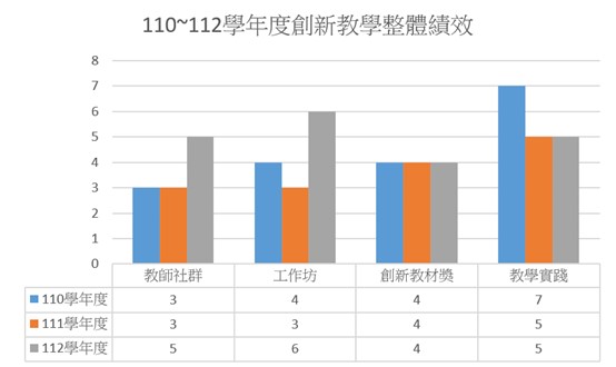 整體績效